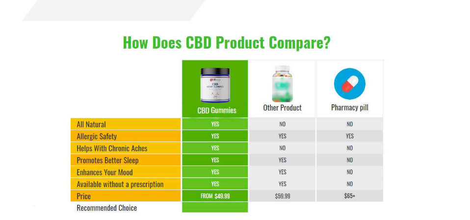 Pro CBD Hemp Gummies