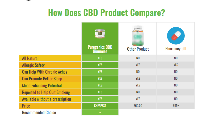 Pureganics CBD Gummies